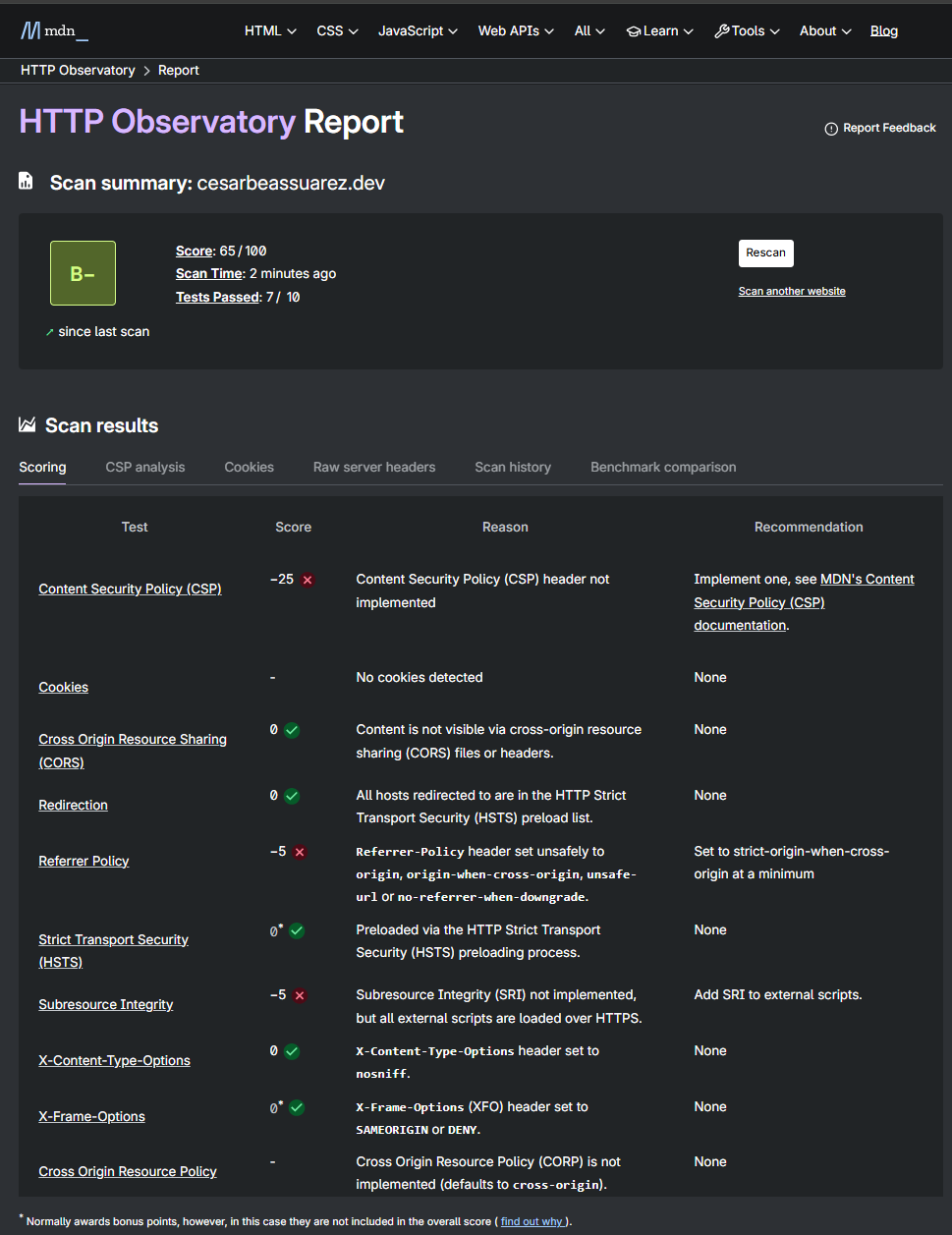 Mozilla Observatory report con score 65 sobre 100 y calificación B- mostrando 7 de 10 tests aprobados después de implementar headers básicos