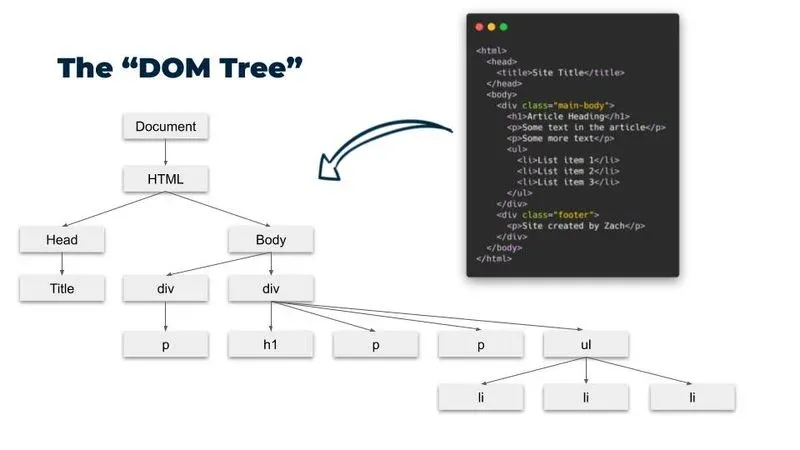 Diagrama del DOM Tree mostrando la estructura jerárquica: Document, HTML, Head, Body, y sus nodos hijos como div, p, h1, ul, li