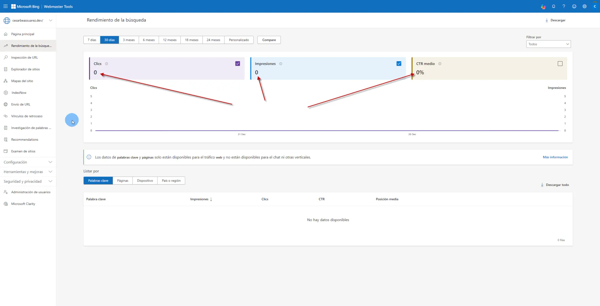 Bing Webmaster Tools mostrando 0 clics, 0 impresiones y 0% CTR medio en el dashboard de rendimiento de búsqueda