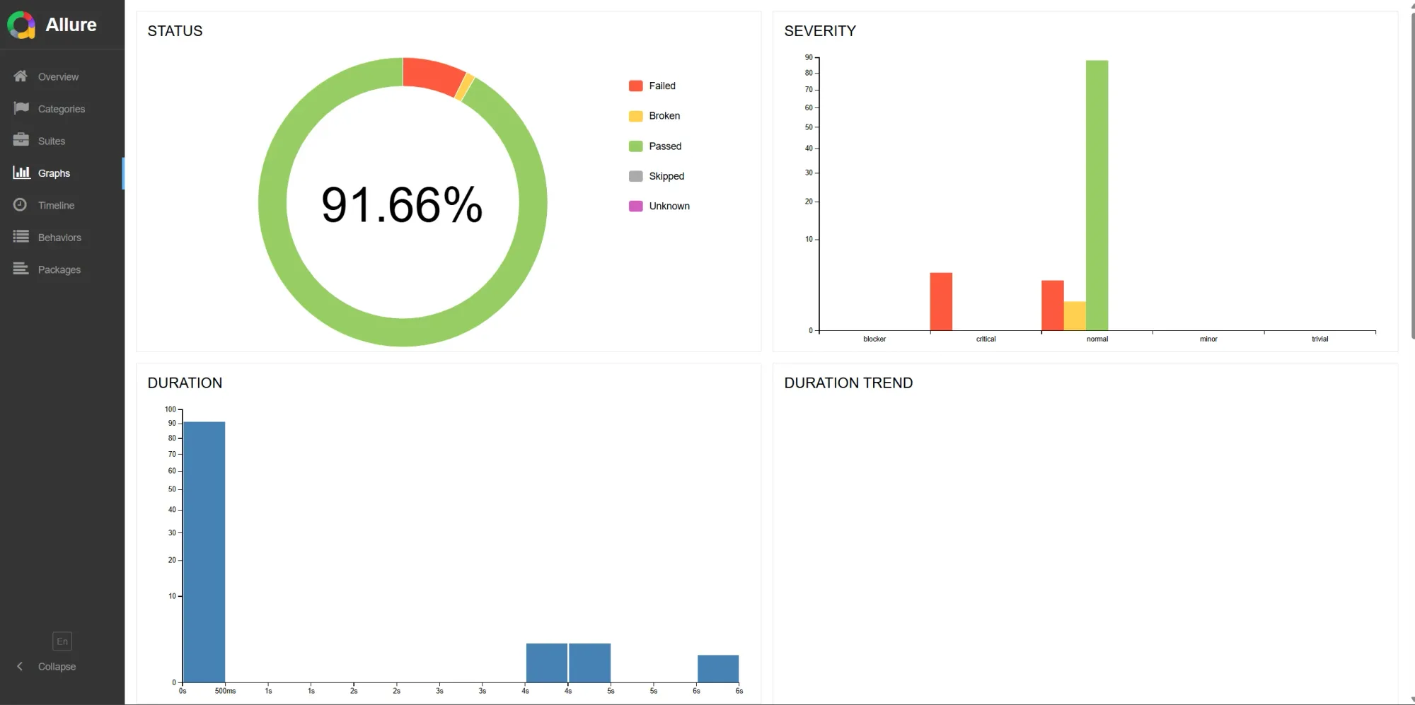 Vista Graphs de Allure mostrando donut chart de Status 91.66% passed, bar chart de Severity con mayoría en normal, y histograma de Duration concentrado en menos de 500ms