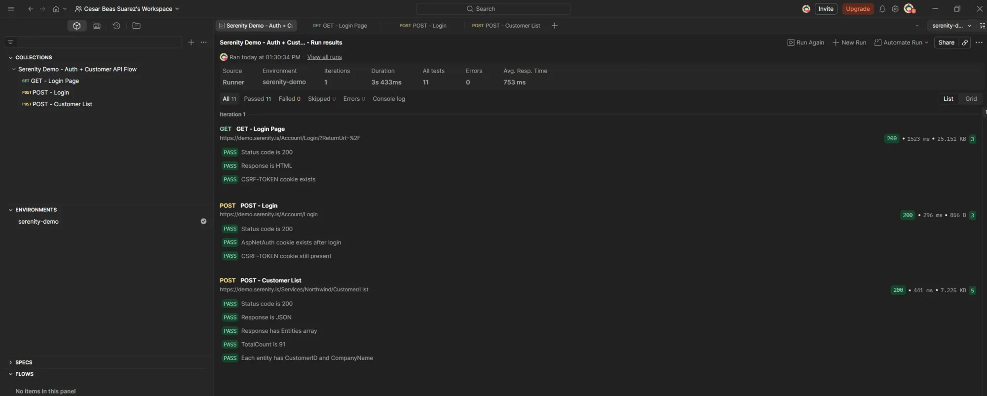 Postman Collection Runner with all 11 tests passed showing detailed results for each request including TotalCount is 91 and entity field validation