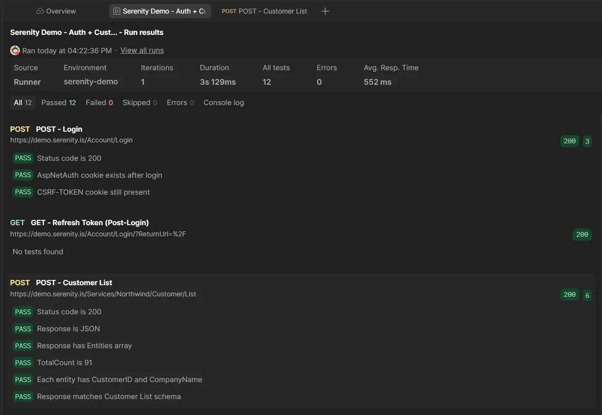 Postman Collection Runner final results showing all 12 tests passed with schema validation as last test confirming Customer List contract