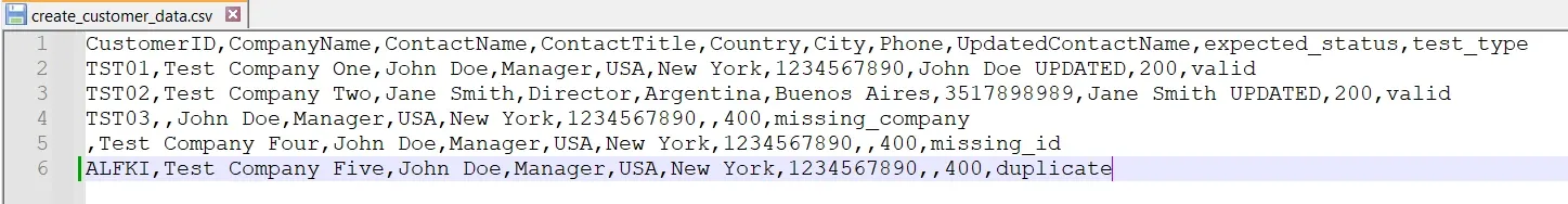Archivo create_customer_data.csv con 5 filas de datos de prueba incluyendo casos válidos, missing_company, missing_id y duplicate con expected_status y test_type