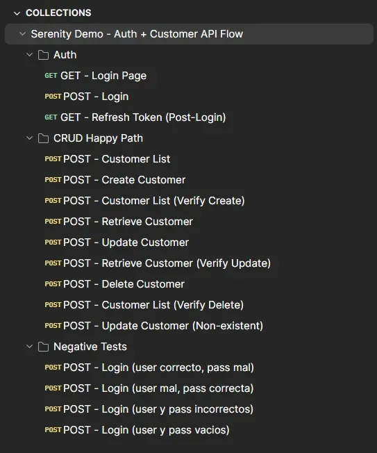 Panel lateral de Postman mostrando la colección Serenity Demo con carpetas Auth, CRUD Happy Path con 9 requests y Negative Tests con 4 requests de login
