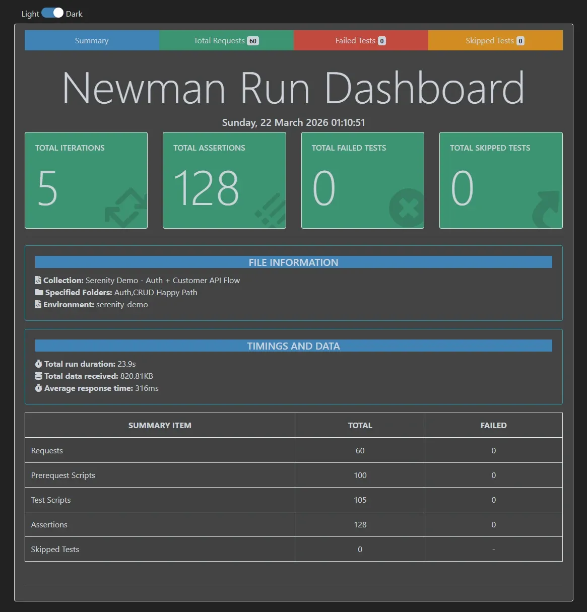 Newman HTML Dashboard mostrando 5 iteraciones, 128 assertions, 0 failed tests, 60 requests totales, duración 23.9 segundos y response time promedio de 316ms