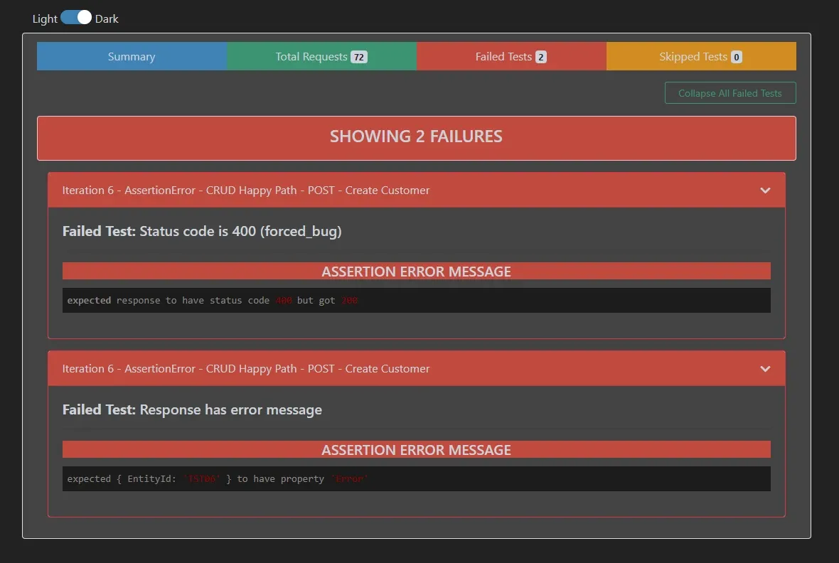 Pestaña Failed Tests del Newman Dashboard mostrando 2 fallos en iteración 6: status code esperado 400 pero recibido 200 y response sin propiedad Error