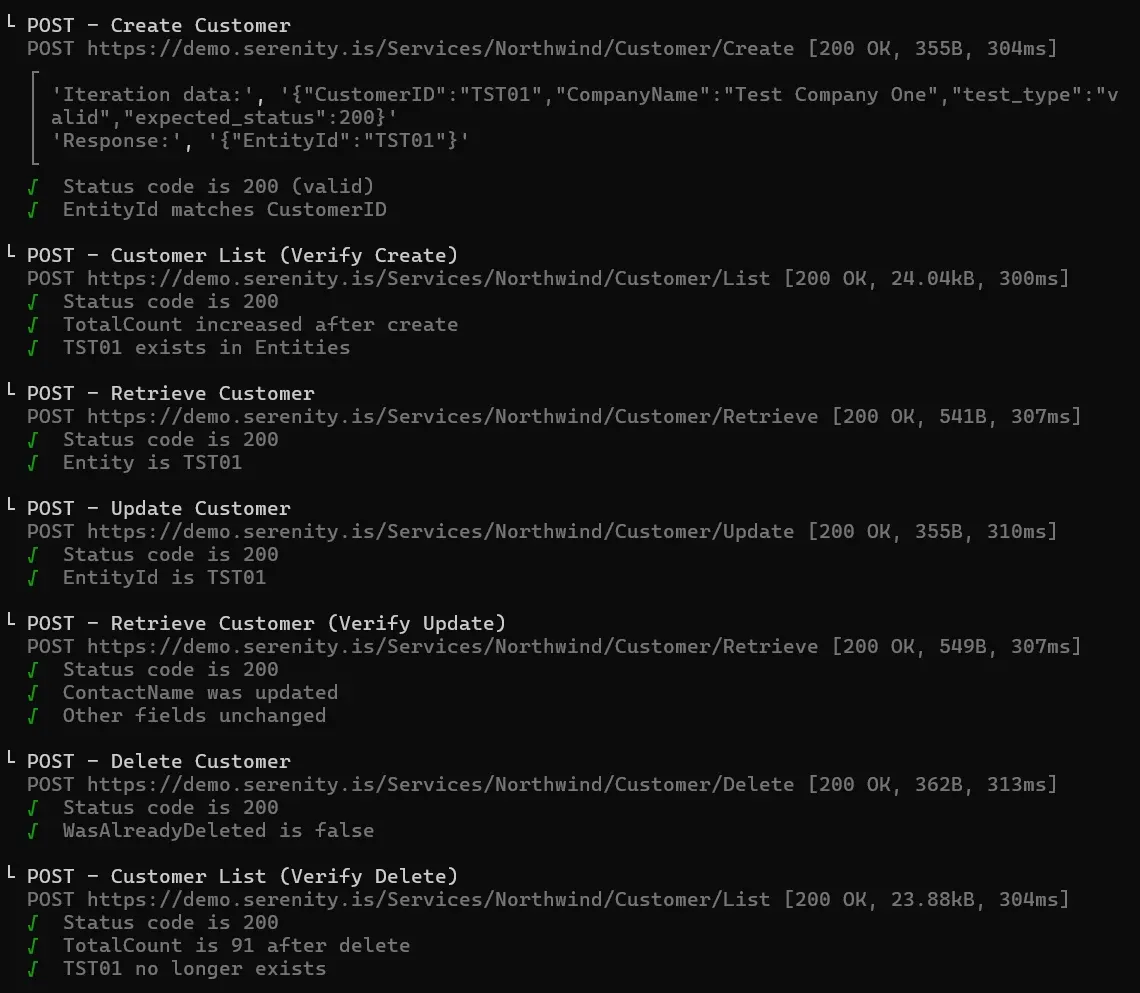 Salida de consola Newman mostrando iteración 1 con TST01 pasando el flujo CRUD completo: Create, Verify Create, Retrieve, Update, Verify Update, Delete y Verify Delete