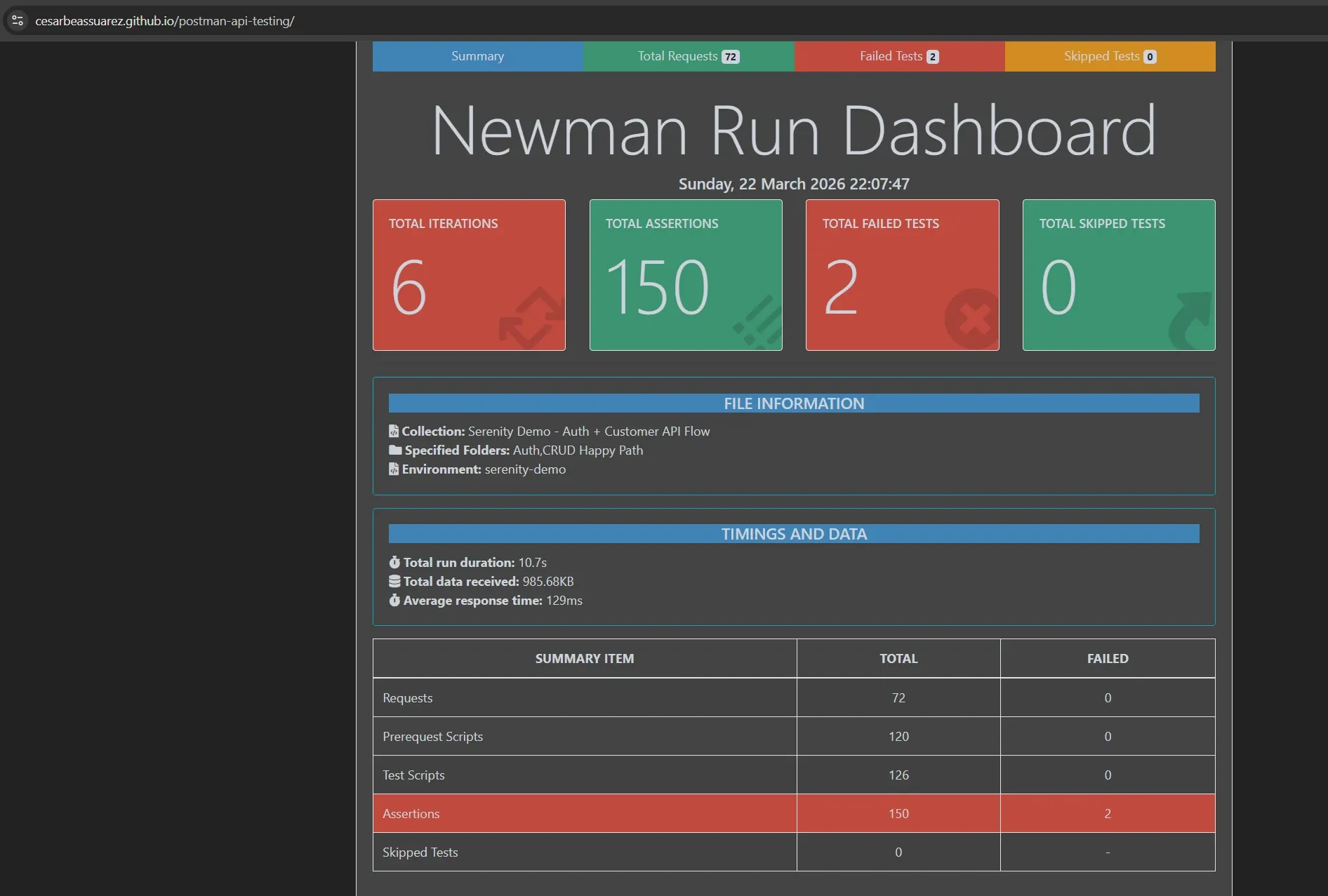 Newman Run Dashboard en GitHub Pages: 6 iteraciones, 150 assertions, 2 failed tests, 72 requests, duración 10.7s, response time promedio 129ms