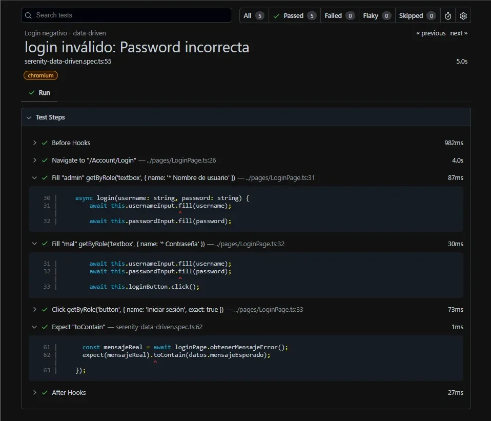 Test Steps del caso Password incorrecta mostrando Fill admin en input usuario Fill mal en input contraseña y click en botón Iniciar sesión con expect toContain final