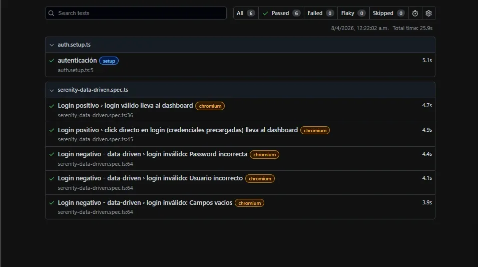 Reporte HTML de Playwright mostrando 6 tests passed en chromium con auth setup login positivo login con click directo y 3 casos negativos parametrizados