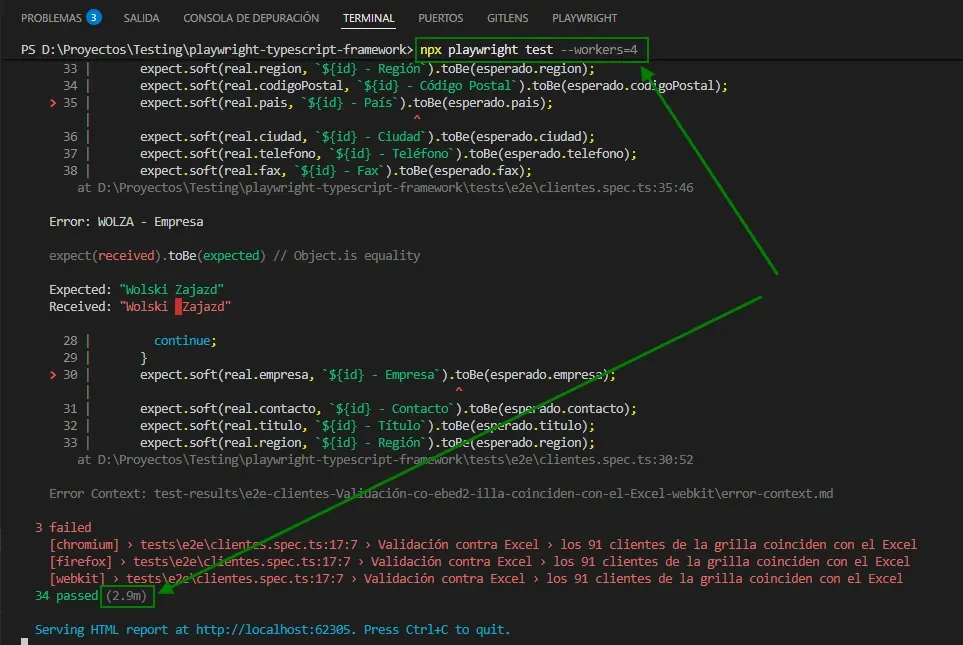 Terminal mostrando npx playwright test workers 4 con resultado 2.9m, error de WOLZA doble espacio en Excel, 3 failed 34 passed