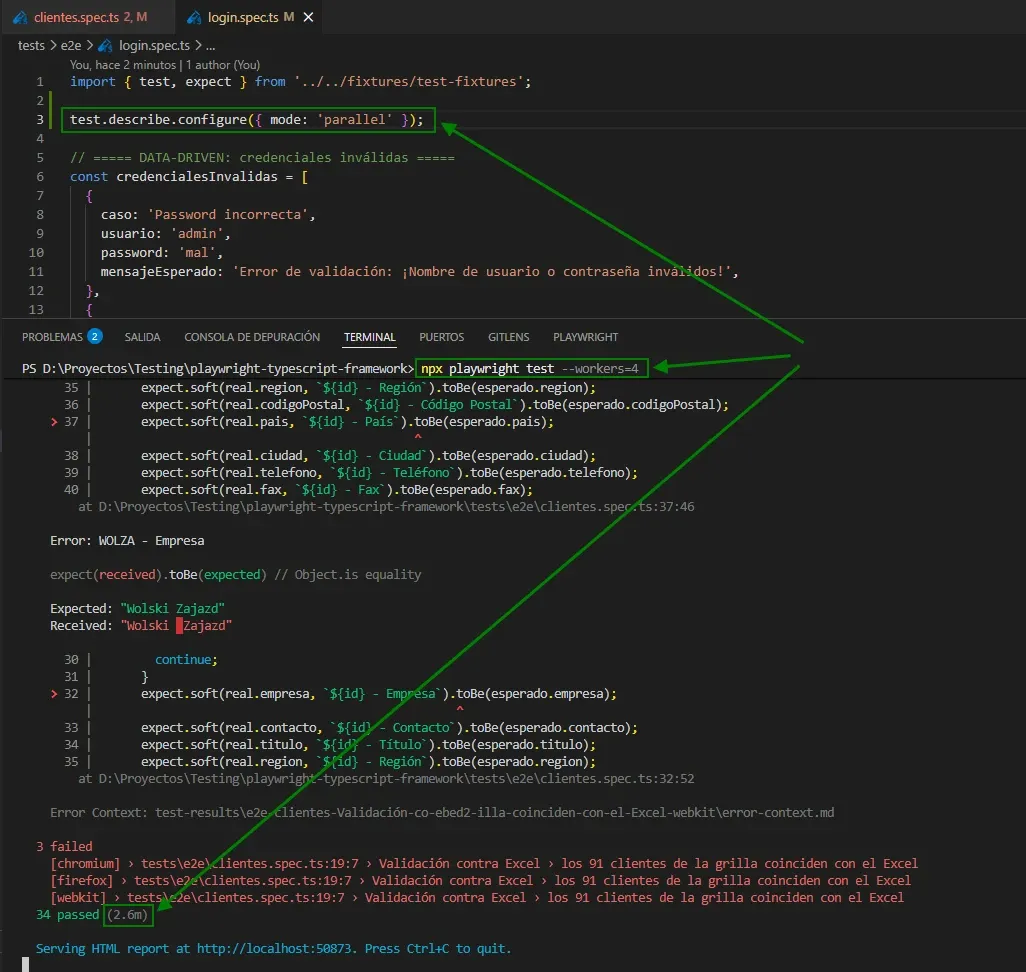 VS Code con login.spec.ts mostrando test.describe.configure mode parallel en línea 3 y terminal con workers 4 resultado 2.6m
