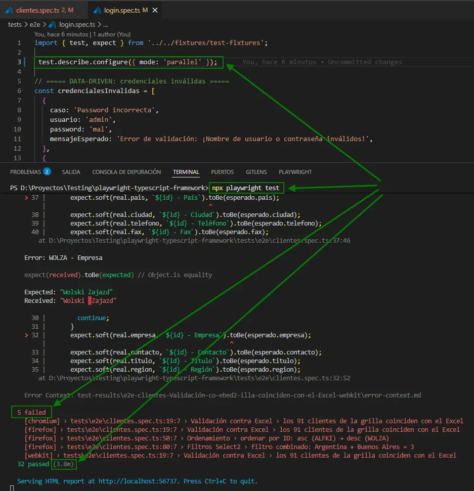 VS Code con login.spec.ts mostrando test.describe.configure mode parallel y terminal con 2 workers default resultado 3.8m y 5 failed