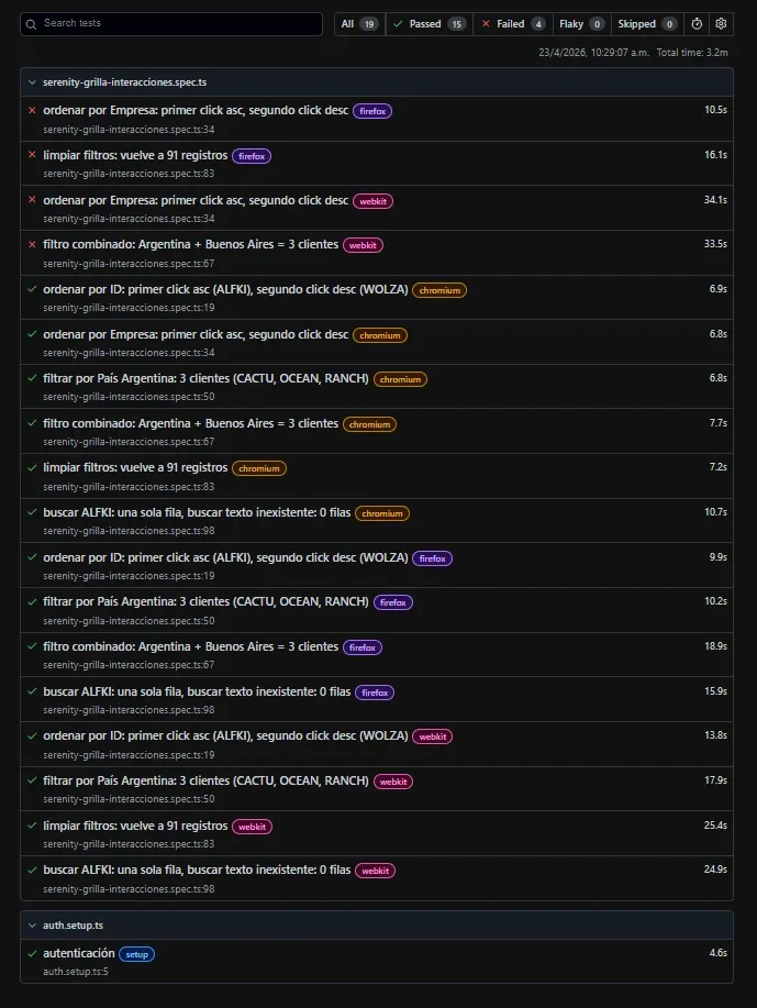 Reporte Playwright 15 passed 4 failed mostrando fallas de timing en Firefox para ordenar Empresa y limpiar filtros y en WebKit para ordenar Empresa y filtro combinado