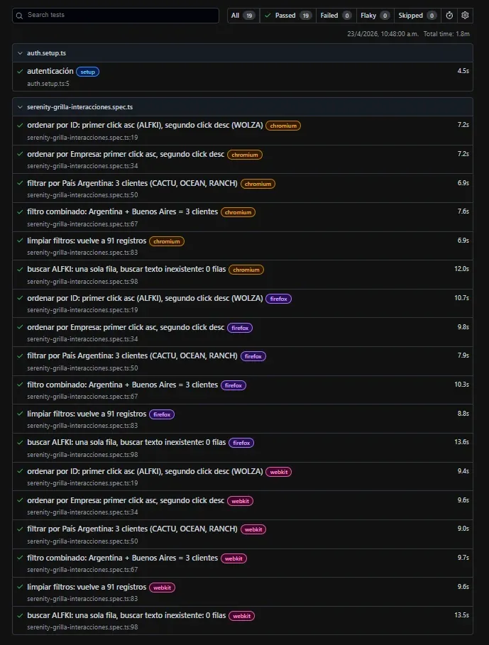 Reporte Playwright 19 de 19 passed 0 failed mostrando los 6 tests verdes en Chromium Firefox y WebKit con auth setup y tiempos entre 6.9 y 25.4 segundos