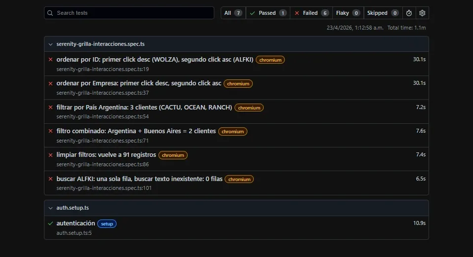 Reporte Playwright con 6 tests fallados y solo auth setup passed mostrando errores de timeout en headers y expected 3 received 91 en filtros