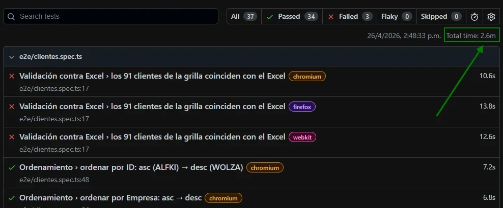 Reporte HTML de Playwright con 2 workers default mostrando Total time 2.6m, Failed 3, Passed 34, tests de clientes visibles