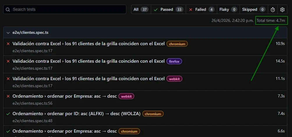 Reporte HTML de Playwright con workers 1 mostrando Total time 4.7m, Failed 4, Passed 33, tests de clientes y ordenamiento visibles
