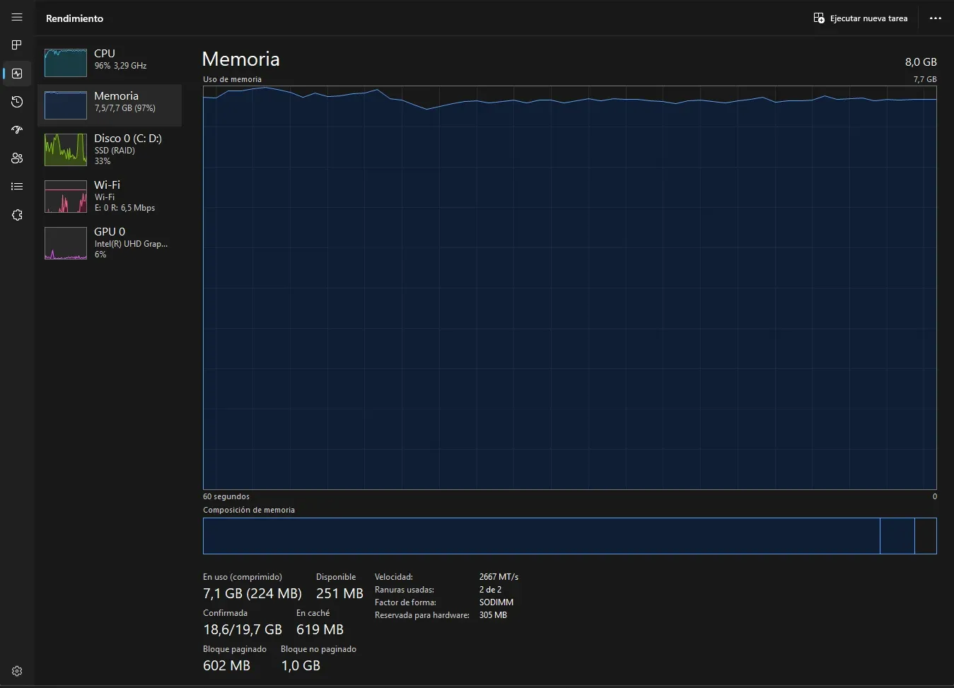 Administrador de tareas Windows mostrando 7.5 de 8 GB de RAM usados al 97 por ciento con CPU al 96 por ciento