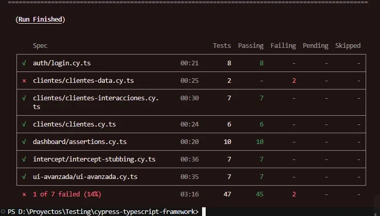 Terminal Run Finished 7 specs 47 tests 45 passing 2 failing intencional total 3 minutos 16 segundos ui-avanzada 7 de 7 passing