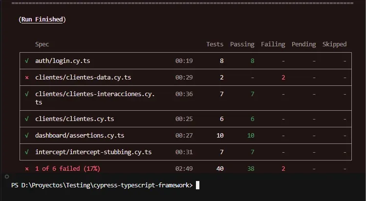 Terminal tabla Run Finished 6 specs 40 tests 38 passing 2 failing total 2 minutos 49 segundos baseline antes de cy.session