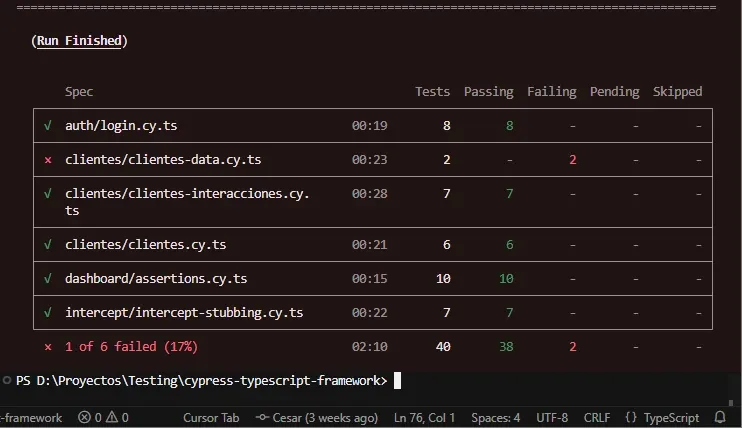 Terminal tabla Run Finished 6 specs 40 tests 38 passing 2 failing total 2 minutos 10 segundos con cy.session implementado