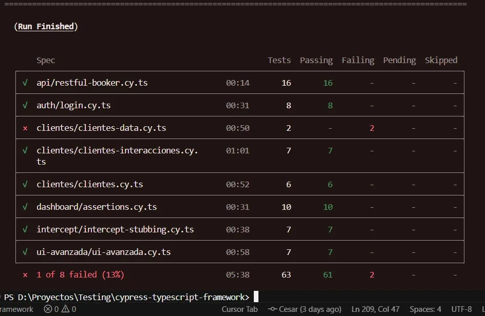 Resumen de Cypress en la terminal al terminar: 8 specs, 63 tests, 61 passing y 2 failing en clientes-data.cy.ts, con tiempos por spec y el total "1 of 8 failed".