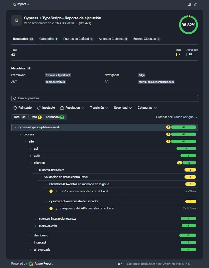 Overview del reporte de Allure 3 en un archivo: dona 96.82%, Roto 2 / Aprobado 61, bloque Metadatos (framework, navegador, AUT, API) y el árbol de suites.