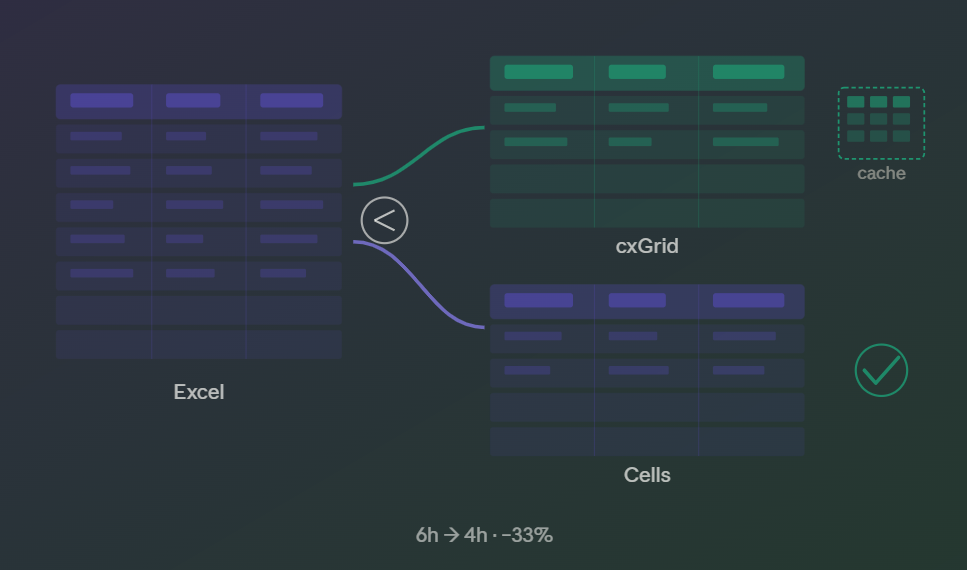 Diagrama: Excel con datos esperados bifurcándose hacia dos tipos de grilla (cxGrid y Cells), matriz de caché y mejora de 6h a 4h (–33%)