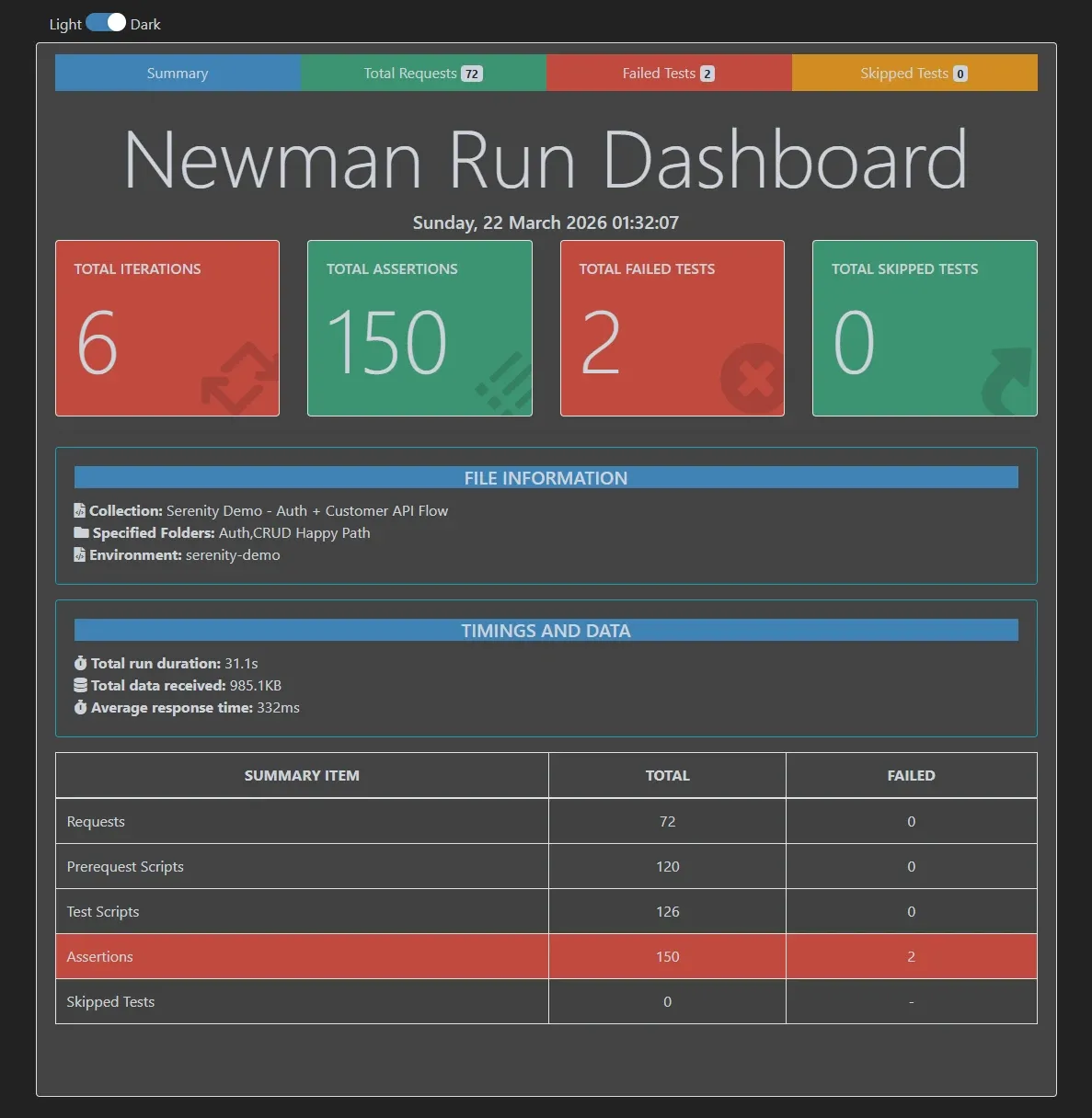 Newman HTML Dashboard mostrando 6 iteraciones, 150 assertions, 2 failed tests, 72 requests totales, duración 31.1 segundos y response time promedio de 332ms