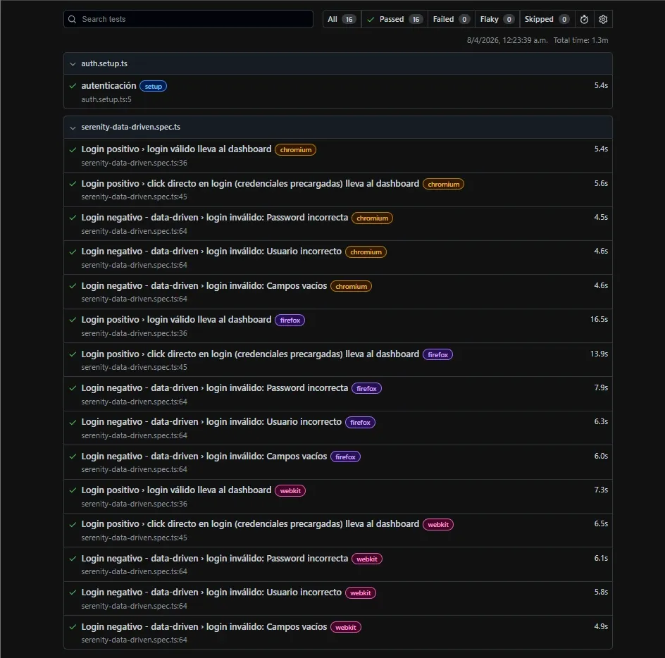 Reporte HTML de Playwright mostrando 16 tests passed con auth setup 2 casos positivos y 3 negativos parametrizados ejecutados en Chromium Firefox y WebKit