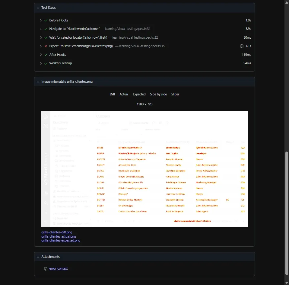 Reporte Playwright Image mismatch diff 1280x720 píxeles diferentes en rojo naranja, test steps toHaveScreenshot 1.1s failed, links diff actual expected