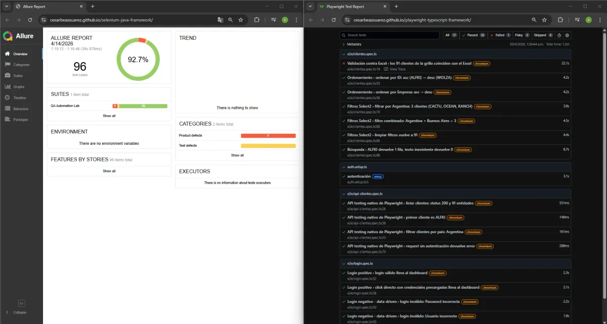 Allure Report con 96 tests y 92.7% junto a Playwright Test Report con 17 tests 16 passed 1 failed ambos reportes públicos en GitHub Pages