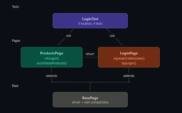 Diagrama de arquitectura POM en Appium mostrando LoginTest sin locators conectado a ProductsPage y LoginPage que heredan de BasePage con driver y wait
