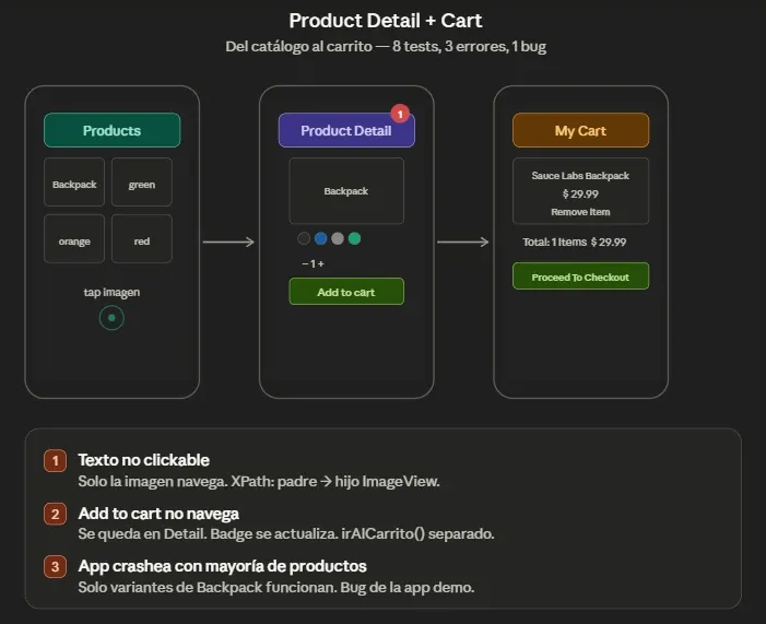 Diagrama del flujo Products a Product Detail a My Cart mostrando tres pantallas con hallazgos texto no clickable Add to cart no navega y app crashea con mayoría de productos